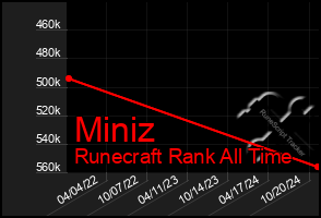 Total Graph of Miniz