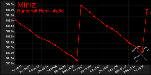 Last 31 Days Graph of Miniz