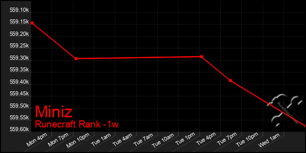 Last 7 Days Graph of Miniz