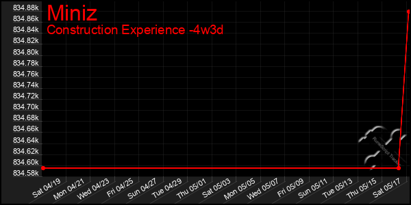 Last 31 Days Graph of Miniz