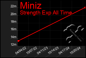 Total Graph of Miniz