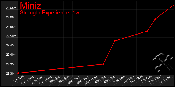 Last 7 Days Graph of Miniz