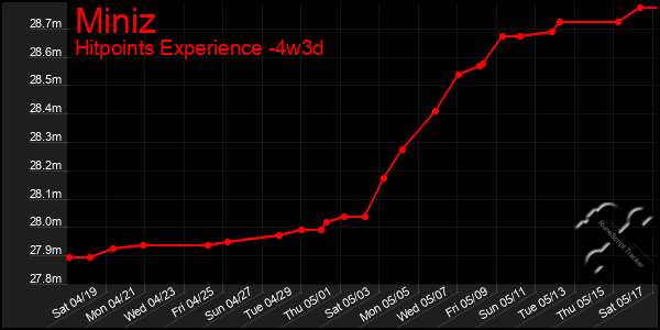 Last 31 Days Graph of Miniz