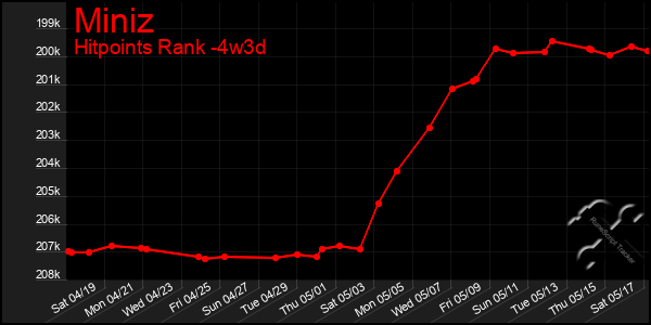Last 31 Days Graph of Miniz