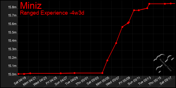 Last 31 Days Graph of Miniz