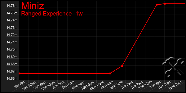 Last 7 Days Graph of Miniz