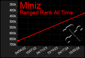 Total Graph of Miniz