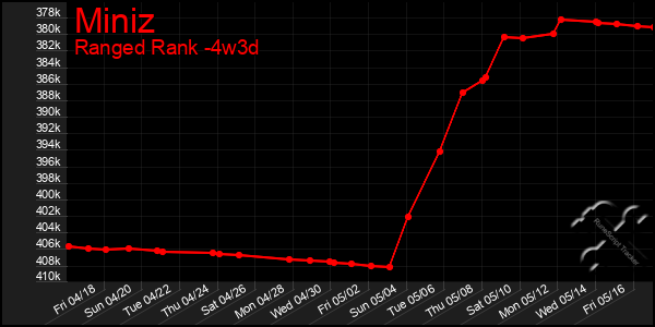 Last 31 Days Graph of Miniz