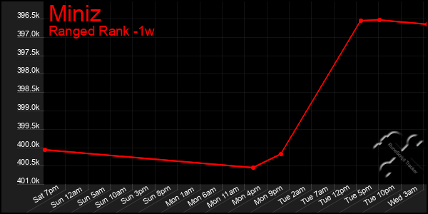 Last 7 Days Graph of Miniz