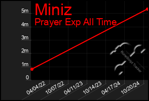 Total Graph of Miniz