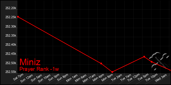 Last 7 Days Graph of Miniz