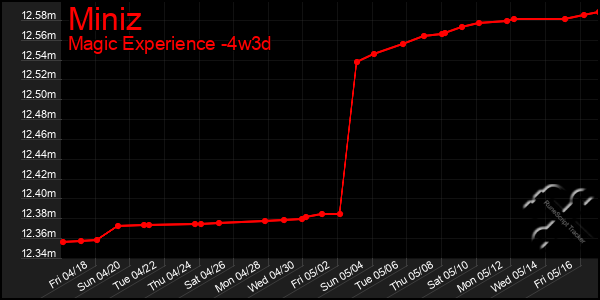 Last 31 Days Graph of Miniz