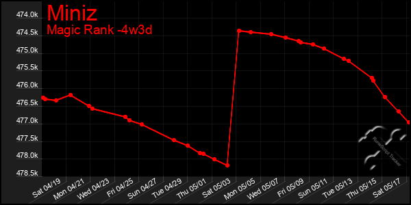 Last 31 Days Graph of Miniz