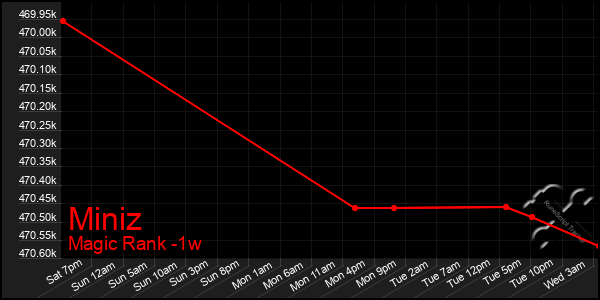 Last 7 Days Graph of Miniz