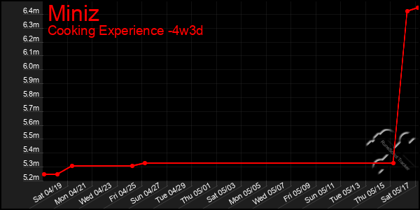 Last 31 Days Graph of Miniz