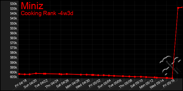 Last 31 Days Graph of Miniz