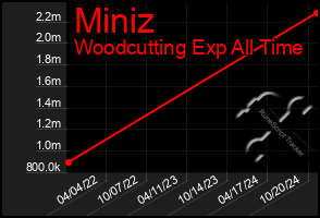 Total Graph of Miniz