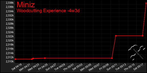 Last 31 Days Graph of Miniz