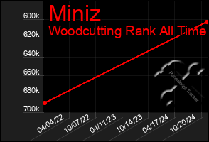 Total Graph of Miniz