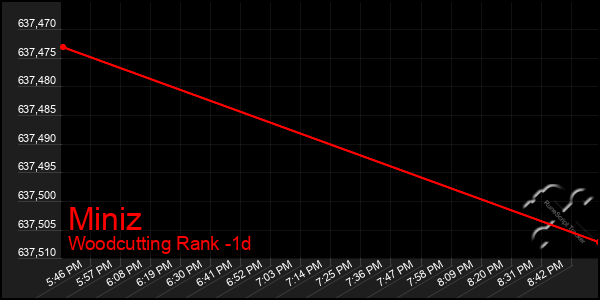 Last 24 Hours Graph of Miniz