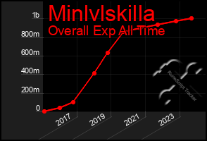 Total Graph of Minlvlskilla