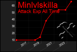 Total Graph of Minlvlskilla