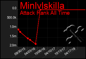 Total Graph of Minlvlskilla