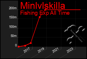 Total Graph of Minlvlskilla