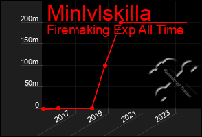 Total Graph of Minlvlskilla