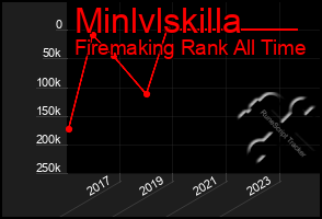 Total Graph of Minlvlskilla