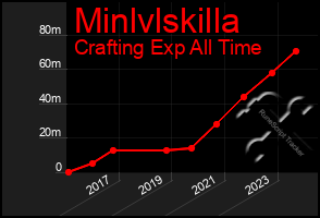 Total Graph of Minlvlskilla