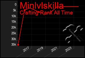 Total Graph of Minlvlskilla