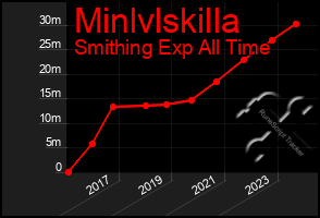 Total Graph of Minlvlskilla