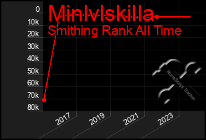 Total Graph of Minlvlskilla