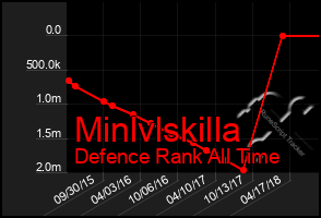 Total Graph of Minlvlskilla