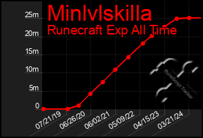 Total Graph of Minlvlskilla