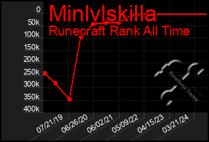 Total Graph of Minlvlskilla