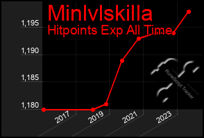 Total Graph of Minlvlskilla