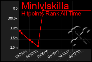 Total Graph of Minlvlskilla