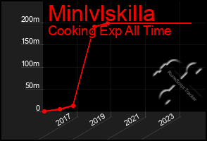 Total Graph of Minlvlskilla