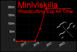 Total Graph of Minlvlskilla