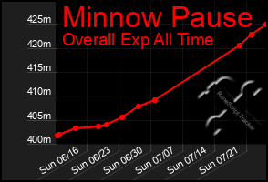 Total Graph of Minnow Pause