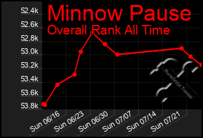 Total Graph of Minnow Pause