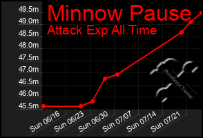 Total Graph of Minnow Pause