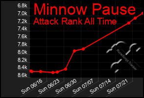 Total Graph of Minnow Pause