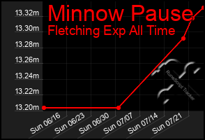 Total Graph of Minnow Pause