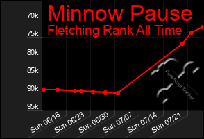 Total Graph of Minnow Pause