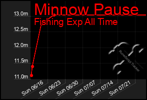 Total Graph of Minnow Pause