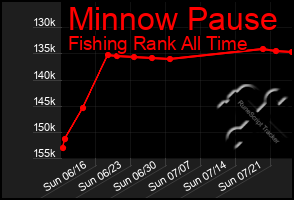 Total Graph of Minnow Pause