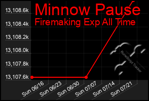 Total Graph of Minnow Pause